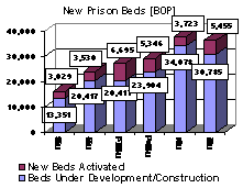 New Prison Beds [BOP]