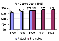 PerCapita Costs [INS]