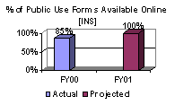 % of Public Use Forms Available Online [INS]