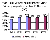 % of Total Commercial fights to Clear Primary Inspection within 30 Minutes [INS]