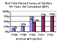 % of Total Planned Survey of Facilities 50+ Years Old Completed [BOP]