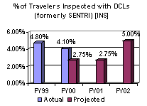 % of Travelers Inspected with DCLs (formerly SENTRI) [INS]