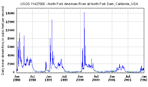 Hydrograph chart which shows daily mean streamflow (average streamflow for each day) for four years for the North Fork American River at North Fork Dam in California. 