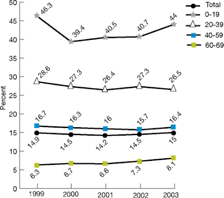 Line graph shows shows percentage of Medicare dialysis patients registered on waiting list for transplantation, by age group. Total: 1999, 14.9; 2000, 14.5; 2001, 14.2; 2002, 14.5; 2003; 15. 0-19: 1999, 46.3; 2000, 39.4; 2001, 40.5; 2002, 40.7; 2003, 44. 20-39: 1999, 28.6; 2000, 27.3; 2001, 26.4; 2002, 27.3; 2003, 26.5. 40-59: 1999, 16.7; 2000, 16.3; 2001, 16; 2002, 15.7; 2003, 16.4. 60-69: 1999, 6.3; 2000, 6.7; 2001, 6.6; 2002, 7.3; 2003, 8.1.