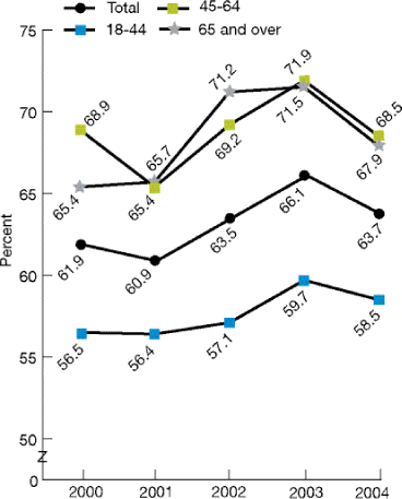 Line graph shows current smokers age 18 and over with a routine office visit who reported receiving advice to quit smoking by age. Total: 2000, 61.9; 2001, 60.9; 2002, 63.5; 2003, 66.1; 2004, 63.7. 18-44: 2000, 56.5; 2001, 56.4; 2002, 57.1; 2003, 59.7; 2004, 58.5. 45-64: 2000, 68.9; 2001, 65.4; 2002, 69.2; 2003, 71.9; 2004, 68.5. 65 and over: 2000, 65.4; 2001, 65.7; 2002, 71.2; 2003, 71.5; 2004, 67.9.