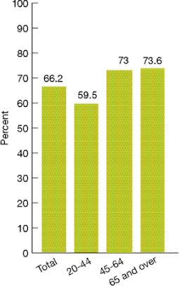 Bar chart shows percentage of obese adults age 20 and over who were told by a doctor or health professional that they were overweight by age. Total, 66.2; 20-44, 59.5; 45-64, 73; 65 and over, 73.6.