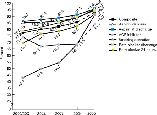 Trend line chart shows receipt of recommended care for heart attack among patients age 18 and over. Composite: 2000-2001, 77.2; 2002, 80; 2003, 82.1; 2004, 85.6; 2005, 93.5. Aspirin 24 hours: 2000-2001, 85.1; 2002, 85.3; 2003, 86.4; 2004, 88.5; 2005, 95.3. Aspirin at discharge: 2000-2001, 85.9; 2002, 87.4; 2003, 88.8; 2004, 91; 2005, 95.6. ACE inhibitor: 2000-2001, 73.9; 2002, 66.8; 2003, 68.2; 2004, 68.5; 2005, 83.7. Smoking cessation: 2000-2001, 42.7; 2002, 49.5; 2003, 54.2; 2004, 68.1; 2005, 90.9. Beta blocker at discharge: 2000-2001, 78.5; 2002, 81.5; 2003, 85; 2004, 89;  2005, 94.5. Beta blocker 24 hours: 2000-2001, 69.3; 2002, 76.3; 2003, 78.3; 2004, 82.5; 2005, 91.5.