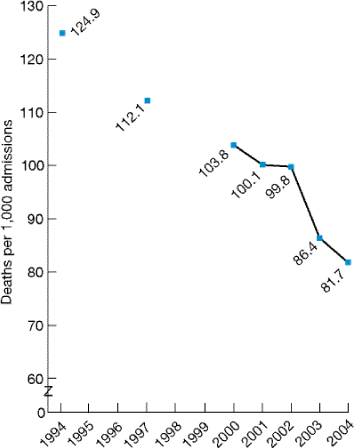 Line graph shows deaths per 1,000 admissions with a heart attack as principal discharge diagnosis among persons age 18 and over. 1994, 124.9; 1997, 112.2; 2000, 103.8; 2001, 100.1; 2002, 99.8; 2003, 86.4; 2004, 81.7.