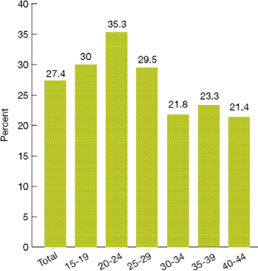 Bar chart shows persons ages 15-44 with any HIV risk behaviors in the last 12 months who had an HIV test outside of blood donation in the last 12 months. Total, 27.4; 15-19, 30; 20-24, 35.3; 25-29, 29.5; 30-34, 21.8; 35-39, 23.3; 40-44, 21.4.