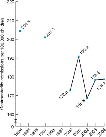 Line graph shows hospital admissions for pediatric gastroenteritis per 100,000 population. 1994, 204.5; 1997, 201.1; 2000, 172.8; 2001, 190.9; 2002, 168.6; 2003, 178.4; 2004, 178.7.
