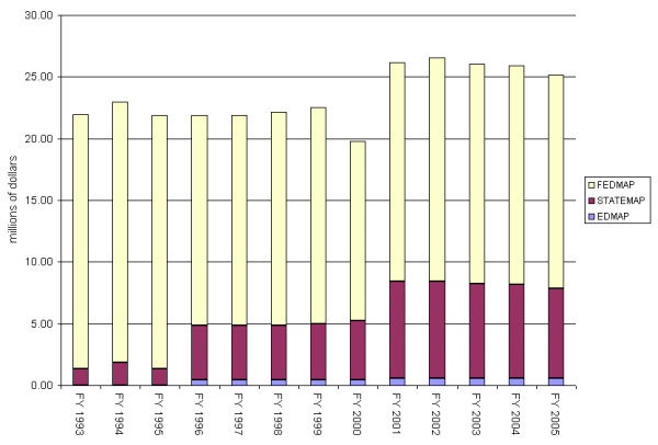 Bar graph comparing amount of funding for FEDMAP, STATEMAP, and EDMAP Program components from 1993 to 2004.