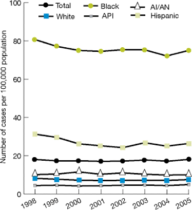 Trend line graph shows new AIDS cases per 100,000 population age 13 and over, by race/ethnicity. Total: 1998, 18; 1999, 17.3; 2000, 17.3; 2001, 17; 2002, 17.2; 2003, 17.7; 2004, 17.1; 2005, 18.1. White: 1998, 8.2; 1999, 7.7; 2000, 7.2; 2001, 7; 2002, 7.1; 2003, 7.2; 2004, 7.1; 2005, 7.5. Black: 1998, 80.7; 1999, 77.1; 2000, 75; 2001, 74.5; 2002, 75.4; 2003, 75.3; 2004, 72.1; 2005, 75. API: 1998, 4.4; 1999, 4.6; 2000, 4.2; 2001, 4.3; 2002, 4.6; 2003, 4.7; 2004, 4.4; 2005, 4.9. AI/AN: 1998, 10.1; 1999, 10.4; 2000, 11.5; 2001, 10.3; 2002, 11; 2003, 10.3; 2004, 9.9; 2005, 10. Hispanic: 1998, 31.3; 1999, 29.6; 2000, 26.2; 2001, 25.2; 2002, 24.2; 2003, 26.8; 2004, 25; 2005, 26.4.