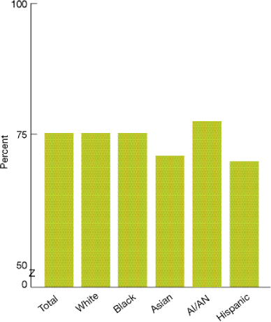 Bar chart shows appropriate timing of antibiotics received by adult surgical Medicare patients, by race/ethnicity. Total, 75.2; White, 75.2; Black, 75.2; Asian, 70.8; AI/AN, 77.5; Hispanic, 69.8.