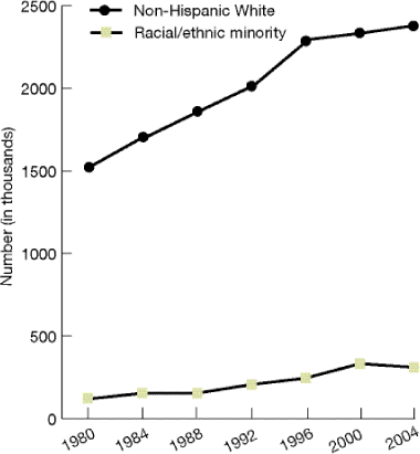 Line graph shows race/ethnicity of registered nurses from 1980 to 2004. Non-Hispanic Whites: 1980, 1,521,752; 1984, 1,705,393; 1988, 1,864,157; 1992, 2,018,456; 1996, 2,294,092; 2000, 2,333,896; 2004, 2,380,529. Racial/ethnic minorities: 1980, 119,512; 1984, 155,390; 1988, 154,859; 1992, 206,834; 1996, 246,365; 2000, 333,368; 2004, 311,177.