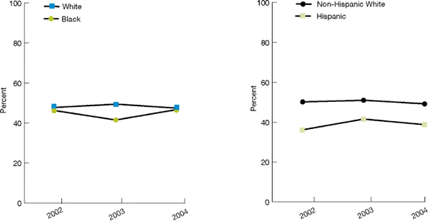 Trend line charts show adults age 40 and over with diabetes who had three recommended services for diabetes in the past year.  By Race: White: 2002, 47.8%; 2003, 49.4%; 2004, 47.4%. Black: 2002, 46.2%; 2003, 41.5%; 2004, 46.7%. By ethnicity, Non-Hispanic White, 2002, 50.2%, 2003, 51.0%, 2004, 49.2%, Hispanic, 2002, 36.2%, 2003, 41.6%, 2004, 38.8%.