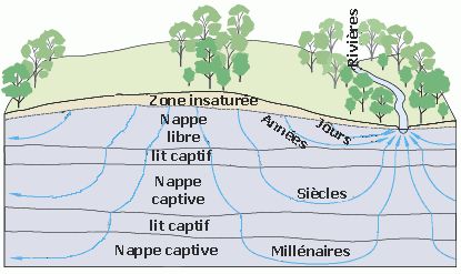 Diagram showing how precipitation soaks into and moves through the ground. 