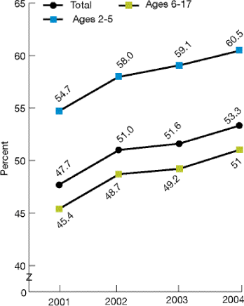 Line graph shows children ages 2-17 for whom a doctor or other health care provider ever gave advice about healthy eating, by age group. Total: 2001, 47.7; 2002, 51; 2003, 51.6; 2004, 53.3. Ages 2-5: 2001, 54.7; 2002, 58; 2003, 59.1; 2004, 60.5. Ages 6-17: 2001, 45.4; 2002, 48.7; 2003, 49.2; 2004, 51.