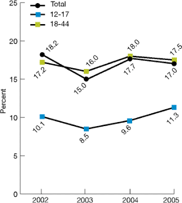 Line graph shows persons ages 12-44 who received needed treatment for illicit drug use.  Total: 2002, 18.2; 2003, 15; 2004, 17.7; 2005, 17. Ages 12-17: 2002, 10.1; 2003, 8.5; 2004, 9.6; 2005, 11.3. Ages 18-44: 2002, 17.2; 2003, 16; 2004, 18; 2005, 17.5.