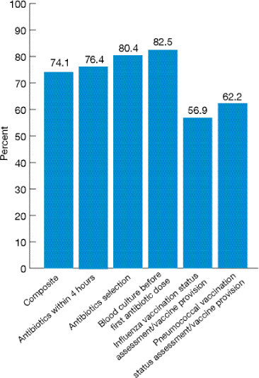 Bar chart shows percentage of patients with pneumonia who received recommended care for pneumonia. Composite, 74.1; Antibiotics within 4 hours, 76.4; Antibiotics selection, 80.4; Blood culture before first antibiotic dose, 82.5; Influenza vaccination status assessment/vaccine, 56.9; Pneumococcal vaccination assessment/vaccine provision, 62.2.