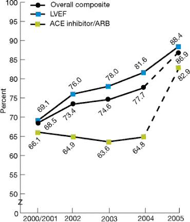 Trend line chart shows receipt of recommended care for acute heart failure among patients. Overall composite: 2000/2001, 68.5; 2002, 73.4; 2003, 74.6; 2004, 77.7; 2005, 86.9. LVEF: 2000/2001, 69.1; 2002, 76; 2003, 78; 2004, 81.6; 2005, 88.4. ACE inhibitor: 2000/2001, 66.1; 2002, 64.9; 2003, 63.6; 2004, 64.8; 2005, 82.9.