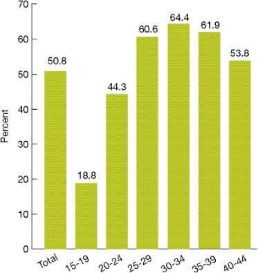 Bar chart shows persons ages 15-44 who ever had an HIV test outside of blood donation, by age group.  Total, 50.8; 15-19, 18.8; 20-24, 44.3; 25-29, 60.6; 30-34, 64.4; 35-39, 61.9; 40-44, 53.8.