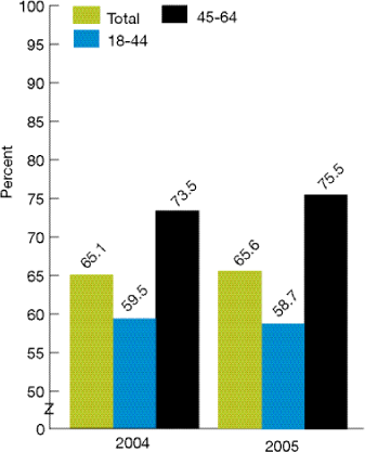 Bar chart shows percentage of adults ages 18-64 with a history of major depressive episode in the past year who received treatment for depression in the past year, by age group. 2004--Total, 65.1; Ages 18-44, 59.5; Ages 45-64, 73.5. 2005--Total, 65.6; Ages 18-44, 58.7; Ages 45-64, 75.5.