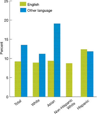 Bar chart shows ambulatory patients age 18 and over who reported poor communication with health providers, by race, ethnicity, and language spoken at home. Total: English, 9.2%; Other language, 13.5%. White: English, 8.9%; Other language, 11.2%. Asian: English. 9.4%; Other language, 19.1%. Non-Hispanic White: English, 8.7%; Other language, no data. Hispanic: English, 12.4%; Other language, 11.8%.