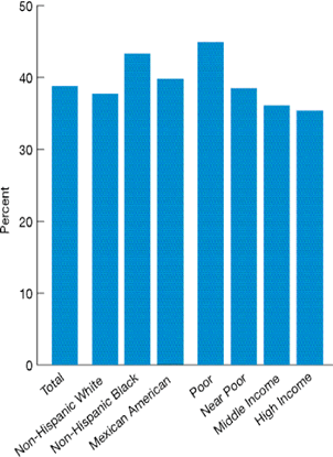 Bar chart shows overweight children ages 2-19 who were told by a doctor or health professional that they were overweight, by race, ethnicity, and income. Total, 38.8%; Non-Hispanic White, 37.7%; Non-Hispanic Black, 43.3%; Mexican American, 39.7%; Poor, 44.9%; Near Poor, 38.5%; Middle Income, 36.1%; High Income, 35.4%.