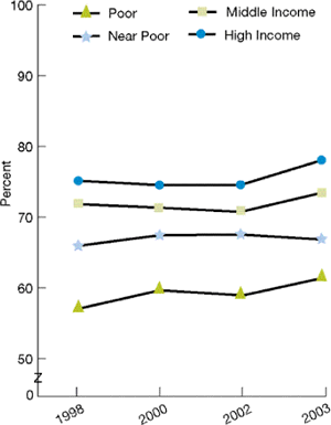 Line graphs show elderly Medicare beneficiaries with influenza vaccination in the past year. By Income: Poor: 1998, 57.4; 2000, 59.6; 2002, 58.9; 2003, 61.4. Near Poor: 1998, 65.9; 2000, 67.4; 2002, 67.5; 2003, 66.8. Middle Income: 1998, 71.8; 2000, 71.3; 2002, 70.7; 2003, 73.4. High Income: 1998, 75.1; 2000, 74.5; 2002, 74.5; 2003, 78.