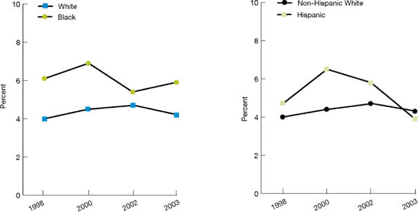 Line graphs show elderly Medicare beneficiaries who delayed health care due to cost. By Race: White: 1998, 4; 2000, 4.5; 2002, 4.7; 2003, 4.2, Black: 1998, 6.1; 2000, 6.9; 2002, 5.4; 2003, 5.9. By Ethnicity: Non-Hispanic White: 1998, 4; 2000, 4.4; 2002, 4.7; 2003, 4.3. Hispanic: 1998, 4.7; 2000, 6.5; 2002, 5.8; 2003, 3.9.