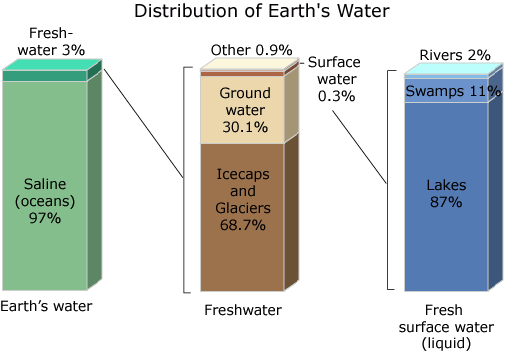 Bar charts of the distribution of water on Earth. 