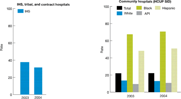 Two bar charts show hospitalizations for uncontrolled diabetes per 100,000 population 18 years and over in IHS and tribal direct and contract hospitals and community hospitals, by race/ethnicity. IHS and tribal hospitals (NPIRS): 2003, 37.8; 2004, 31.4. Community hospitals (HCUP SID): 2003--Total, 22.0; White, 13.5; Black, 67.5; API, 9.4; Hispanic, 48.2; 2004--Total, 22.1; White, 12.9; Black, 70.7; API, 10.8; Hispanic, 51.0.