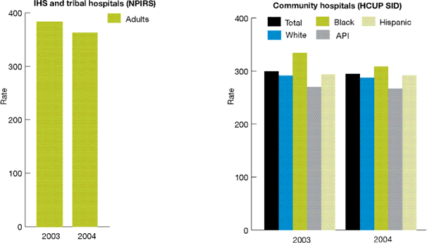 Two bar charts show hospitalizations for perforated appendix per 1,000 population 18 years and over with appendicitis in IHS and tribal direct and contract hospitals and community hospitals, by race/ethnicity.  IHS and tribal hospitals (NPIRS): adults--2003 384.4; 2004, 363.3. Community hospitals (HCUP SID): Total--2003, 299.6; 2004, 291.5. White--2003, 294.6; 2004, 287.8. Black--2003, 334.2; 2004, 308.7. API--2003, 269.8; 2004, 266.8. Hispanic--2003, 293.8; 2004, 291.8.