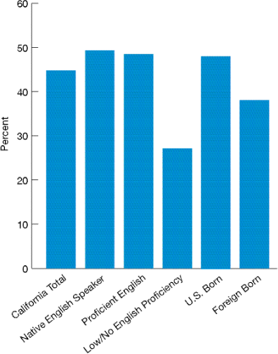 Bar chart shows people age 40 and over with diabetes who had hemoglobin A1c measurement, retinal exam, and foot exam in the past year, by English proficiency and place of birth, California only. California total, 44.8%; Native English Speaker, 49.3%; Proficient English, 48.5%; Low/No English Proficiency, 27.1%; U.S.-born, 48.1%; Foreign-born, 38.1%.