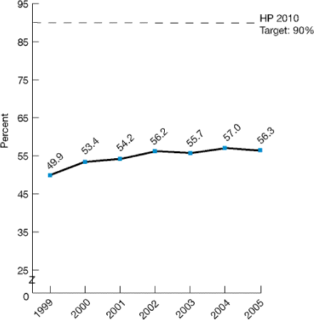 Line graph shows noninstitutionalized adults age 65 and over who ever received pneumococcal vaccination. Healthy People 2010 Target: 90. 1999, 49.9; 2000, 53.4; 2001, 54.2; 2002, 56.2; 2003, 55.7; 2004, 57.0; 2005, 56.3.