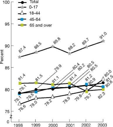 Trend line graph shows completion of tuberculosis therapy within 1 year, by age group. Total: 1998, 79.1; 1999, 79.9; 2000, 80.2; 2001, 80.5; 2002, 80.9; 2003, 81.5. 0-17: 1998, 87.4; 1999, 88.5, 2000, 89.8; 2001, 88.2; 2002, 89.7; 2003, 91. 18-44: 1998, 76.6: 1999, 78; 2000, 78.2; 2001, 78.9; 2002, 79.8; 2003, 80. 45-64: 1998, 79.1; 1999, 79.5; 2000, 80.4; 2001, 80.5; 2002, 81.2; 2003, 80.6. 65 and over: 1998, 81.4; 1999, 81.5; 2000, 81.1; 2001, 81.4; 2002, 79.7; 2003, 82.3.