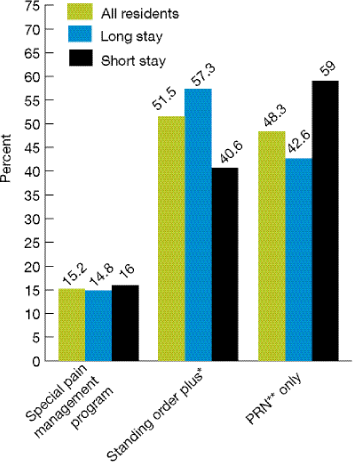 Bar chart shows pain management for nursing home residents with moderate, severe, or excruciating pain, by type of resident.  Special pain management program: All residents, 15.2; Long stay, 14.8; Short stay, 16. Standing order plus (note: Standing order plus P R N and other nonpharmacologic methods): All residents, 51.5; Long stay, 57.3; Short stay, 40.6. PRN only (note: PRN = pro re nata and refers to the administration of medication only as needed): All residents, 48.3; Long stay, 42.6; Short stay, 59.