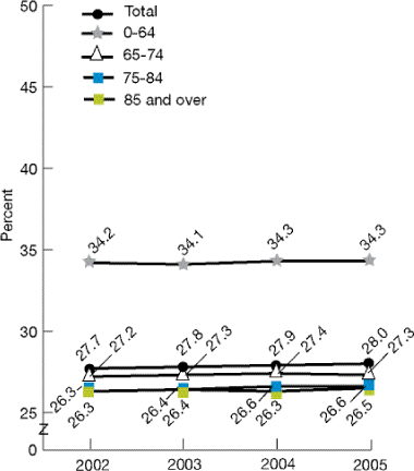 Trend line graph shows home health episodes with acute care hospitalization, by age group. Total: 2002, 27.7; 2003, 27.8; 2004, 27.9; 2005, 28.0. 0-64: 2002, 34.2; 2003, 34.1; 2004, 34.3; 2005, 34.3. 65-74: 2002, 27.2; 2003, 27.3; 2004, 27.4; 2005, 27.3. 75-84: 2002, 26.3; 2003, 26.4; 2004, 26.6; 2005, 26.6. 85 and over: 2002, 26.3; 2003, 26.4; 2004, 26.3; 2005, 26.5.