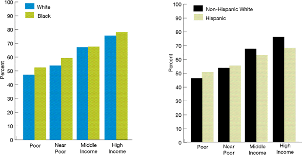 Two bar graphs show women age 40 and over who report they had a mammogram within the past 2 years stratified by income. By Race: Poor: White, 47.2; Black, 52.5. Near Poor: White, 53.9; Black, 59.3. Middle Income: White, 67.2; Black, 67.3. High Income: White, 75.6; Black, 77.8. By Ethnicity: Poor: Non-Hispanic White, 46.1; Hispanic, 50.6. Near Poor: Non-Hispanic White, 53.5; Hispanic, 55.1. Middle Income: Non-Hispanic White, 67.4; Hispanic, 62.9. High Income: Non-Hispanic White, 76.1; Hispanic, 68.