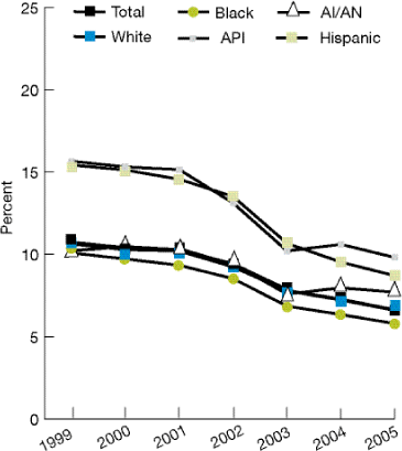 Trend line graph shows long-stay nursing home residents who were physically restrained, by race/ethnicity. Total: 1999, 10.7%; 2000, 10.4%; 2001, 10.3%; 2002, 9.3%; 2003, 7.8%; 2004, 7.3%; 2005, 6.6%. White: 1999, 10.6%; 2000, 10.3%; 2001, 10.2%; 2002, 9.2%; 2003, 7.8%; 2004, 7.2%; 2005, 6.6%. Black: 1999, 10.1%; 2000, 9.7%; 2001, 9.3%; 2002, 8.5%; 2003, 6.9%; 2004, 6.4%; 2005, 5.8%. API: 1999, 15.7%; 2000, 15.3%; 2001, 15.1%; 2002, 13.1%; 2003, 10.2%; 2004, 10.6%; 2005, 9.8%. AI/AN: 1999, 10.2%; 2000, 10.5%; 2001, 10.3%; 2002, 9.4%; 2003, 7.6%; 2004, 8.0%; 2005, 7.7%. Hispanic: 1999, 15.4%; 2000, 15.1%; 2001, 14.6%; 2002, 13.5%; 2003, 10.7%; 2004, 9.5%; 2005, 8.7%.