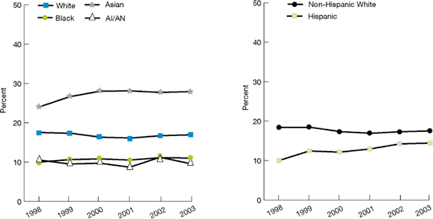 Trend line charts show dialysis patients under age 70 on the waiting list for transplantation. By Race: White: 1998, 17.5%; 1999, 17.3%; 2000, 16.3%; 2001, 16.1%; 2002, 16.7%; 2003, 16.9%. Black: 1998, 10.0%; 1999, 10.6%; 2000, 10.8%; 2001, 10.5%; 2002, 11.1%; 2003, 11.0%. Asian: 1998, 24.0%; 1999, 26.6%; 2000, 28.0%; 2001, 28.1%; 2002, 27.7%; 2003, 27.9%. AI/AN: 1998, 10.5%; 1999, 9.5%; 2000, 9.7%; 2001, 8.7%; 2002, 11.2%; 2003, 9.6%.  By Ethnicity: Non-Hispanic White: 1998, 18.4%; 1999, 18.4%; 2000, 17.3%; 2001, 16.9%; 2002, 17.3%; 2003, 17.5%. Hispanic: 1998, 10.0%; 1999, 12.4%; 2000, 12.1%; 2001, 12.9%; 2002, 14.2%; 2003, 14.4%.
