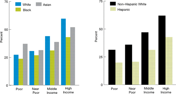 Bar charts show percentage of persons with a dental visit in the past year, by race and ethnicity, stratified by income. Poor: White, 27.2; Black, 23.6; Asian, 36.9. Near Poor: White, 30.5; Black, 26.7; Asian, 31.3. Middle Income: White, 43.8; Black, 31; Asian, 38.6. High Income: White, 59.5; Black, 42.9; Asian, 51.8.  Poor: Non-Hispanic White, 30.9; Hispanic, 20.2. Near Poor: Non-Hispanic White, 34.8; Hispanic, 21.1. Middle Income: Non-Hispanic White, 46.2; Hispanic, 31.4. High Income: Non-Hispanic White, 60.4; Hispanic, 49.4.