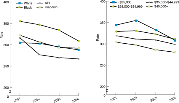Trend line graphs show perforated appendixes per 1,000 adult admissions with appendicitis. By Race/ethnicity: White: 2001, 304.6; 2002, 303.1; 2003, 294.6; 2004, 287.8. Black: 2001, 354.9; 2002, 346.9; 2003, 334.2; 2004, 308.7. API: 2001, 316.3; 2002, 276.4; 2003, 269.8; 2004, 266.8. Hispanic: 2001, 322.4; 2002, 306.1; 2003, 293.8; 2004, 291.8. By Area Income: less than $25,000: 2001, $344; 2002, $355; 2003, $332; 2004, $308. $25,000-$34,999: 2001, $329; 2002, $331; 2003, $323; 2004, $311. $35,000-$44,999: 2001, $319; 2002, $311; 2003, $309; 2004, $299. $45,000+: 2001, $304; 2002, $297; 2003, $286; 2004, $280.