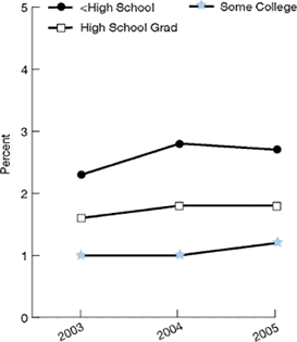Trend line graphs show percentage of persons age 12 and over who received any illicit drug or alcohol abuse treatment in the past year. By Education: Less than High School: 2003, 2.3; 2004, 2.8; 2005, 2.7. High School Grad: 2003, 1.6; 2004, 1.8; 2005, 1.8. Some College: 2003, 1; 2004, 1; 2005, 1.2.