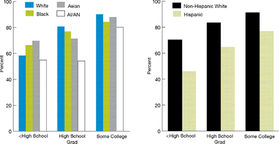 Bar charts show percentage of persons under age 65 with health insurance by race and ethnicity, stratified by education. Less than High School: White, 58.3; Black, 66.3; Asian, 69.8; AI/AN, 54.9. High School Grad: White, 80.8; Black, 76.9; Asian, 71.5. AI/AN, 54.2. Some College: White, 90.2; Black, 84.3; Asian, 88; AI/AN, 80.2. Less than High School: Non-Hispanic White, 70.5; Hispanic, 45.8. High School Grad: Non-Hispanic White, 83.5; Hispanic, 64.6. Some College: Non-Hispanic White, 91.4; Hispanic, 76.8.