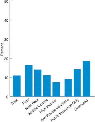 Bar chart shows percentage of people who were unable to receive or delayed in receiving needed medical care, dental care, or prescription medicines, by income and insurance status. Total, 10.9; Poor, 16.4; Near Poor, 14; Middle Income, 11.1; High Income, 7.4; Uninsured, 18.6; Public insurance only, 14.2; Any private insurance, 9.