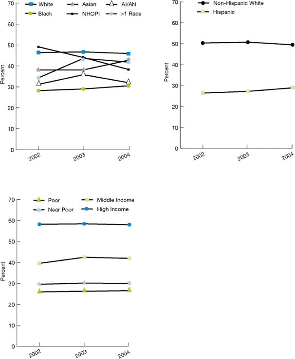 Trend line graphs show percentage of persons with a dental visit in the past year. By Race: Total: 2002, 43.5; 2003, 44; 2004, 43.6. White: 2002, 46.4; 2003, 46.7; 2004, 45.9. Black: 2002, 28.2; 2003, 29; 2004, 30.5. Asian: 2002, 38.1; 2003, 38.1; 2004, 42.7. NHOPI: 2002, 49.1; 2003, 44; 2004, 38.3. AI/AN: 2002, 31.2. 2003, 35.8. 2004, 32. More than 1 Race: 2002, 34.3; 2003, 43.6; 2004, 41.8. By Ethnicity: Non-Hispanic White: 2002, 50.3; 2003, 50.7; 2004, 49.4. Hispanic: 2002, 26.4; 2003, 27.2; 2004, 28.9. By Income: Poor: 2002, 25.9; 2003, 26.2; 2004, 26.5. Near Poor: 2002, 29.5; 2003, 30.1; 2004, 29.9. Middle Income: 2002, 39.5; 2003, 42.4; 2004, 41.9. High Income: 2002, 58.1; 2003, 58.3; 2004, 57.9.