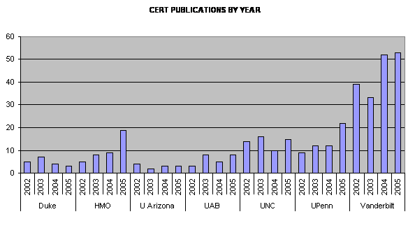 Bar chart of the number of CERTs presentations for every year from 2002-2005 for each CERT center. For details, go to Text Description [D].