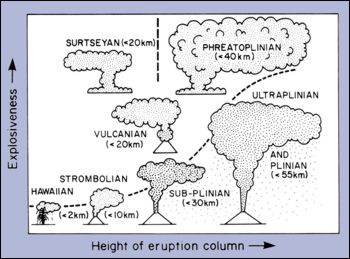 Diagram showing relative explosiveness and resulting height of eruption column