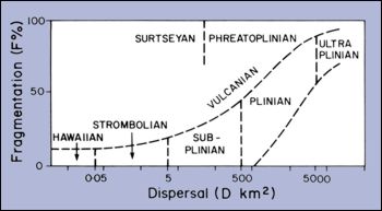 Diagram showing type of eruption,  percent fragmentation of magma, and dispersal of ash in square kilometers